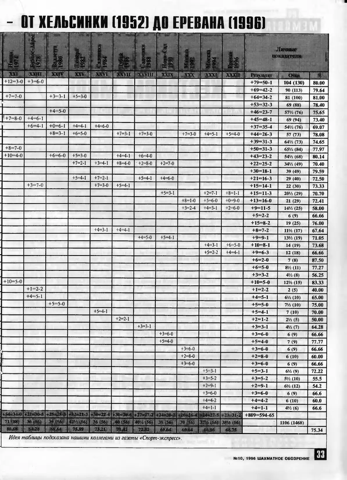 Олимпийцы СССР и России на «турнирах наций», с. 33